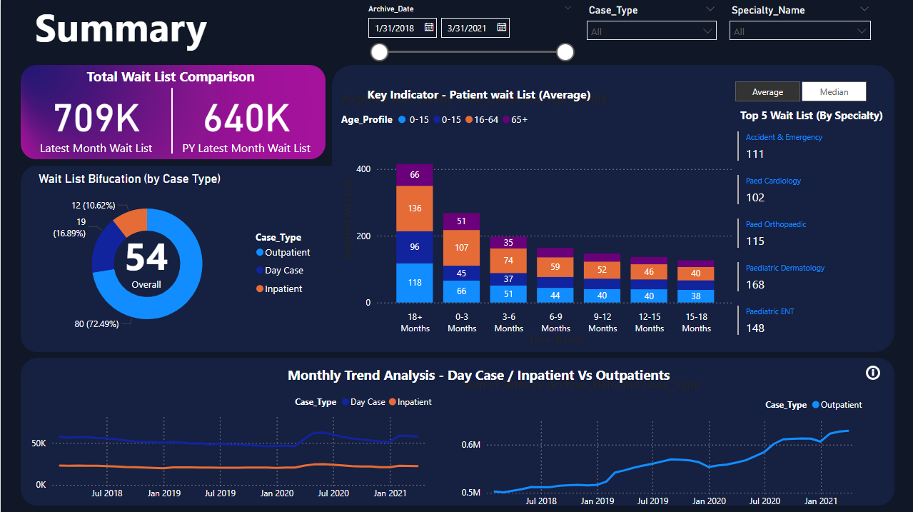 Power BI clinic waitlist and patient flow dashboard